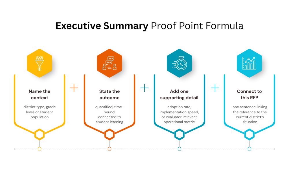 Executive Summary Proof Point Formula